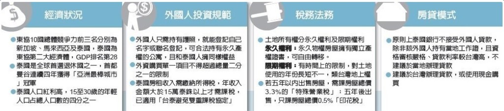 泰國歡迎外資購屋，有護照就能登記，房價僅台北三分之一