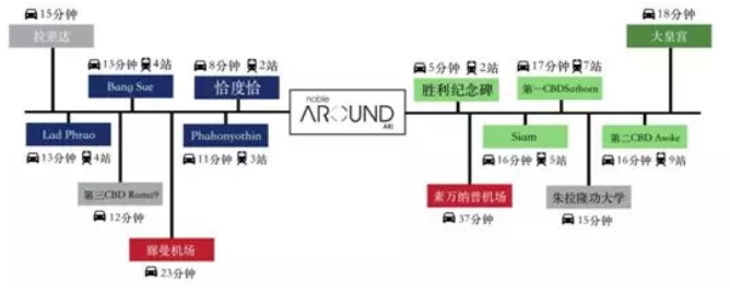 阿里Ari到達各大商圈車程時間