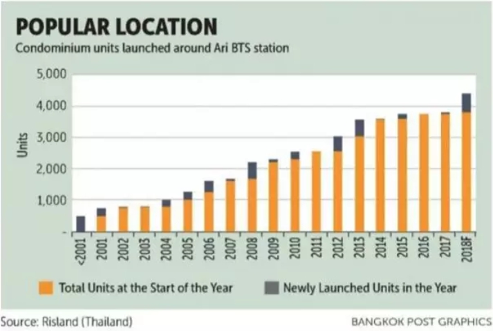 AriBTS站附近公寓逐年增加圖表
